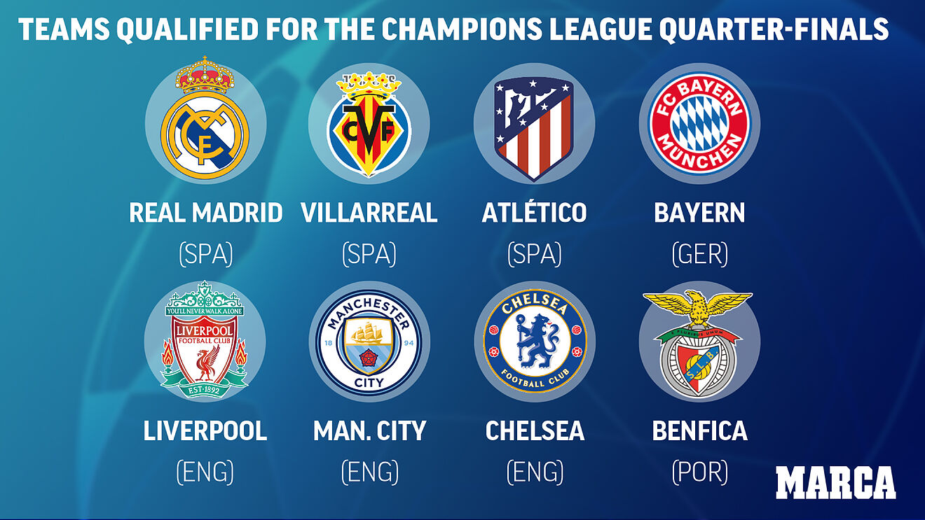 UCL Quarter finals: Mancity to play Athletico, Chelsea draws Real Madrid