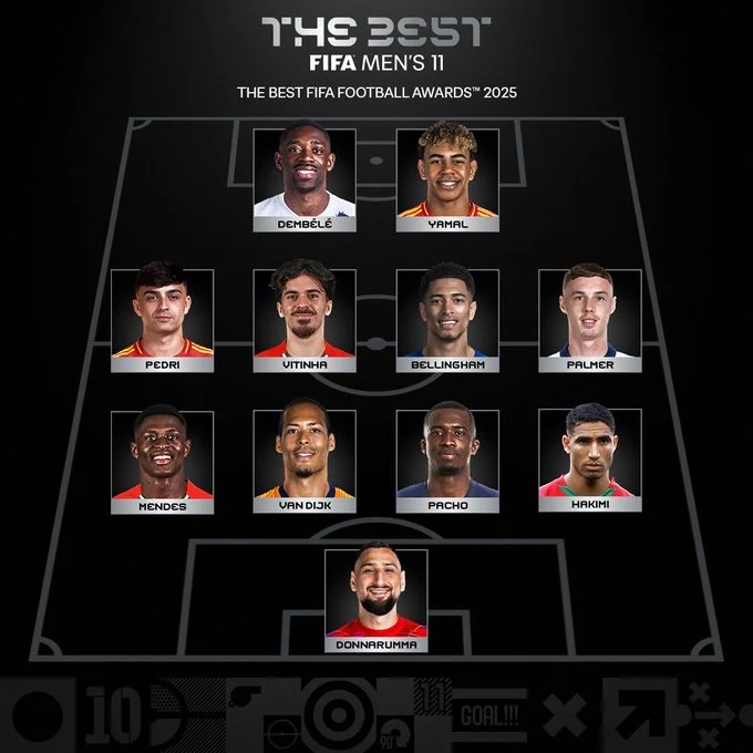 FIFA’s 2025 Men’s 11 leaves the rest watching